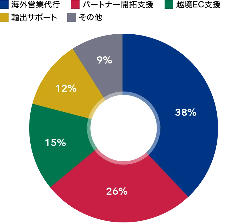 サービス内容別 実績データグラフ